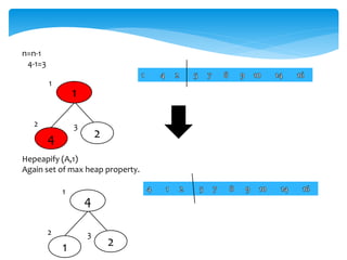 n=n-1
4-1=3
4 2
2 3
1
1
Hepeapify (A,1)
Again set of max heap property.
1 2
2 3
4
1
 