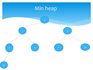 Min heap
5
7 11
8 9 21 45
10
 