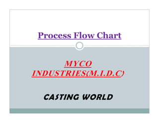 MYCO
INDUSTRIES(M.I.D.C)
CASTING WORLD
Process Flow Chart
 