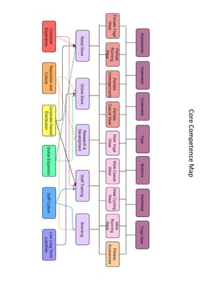 CoreCompetenceMap
 
