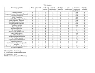 VRIO Analysis
Resource/Capability Rare Valuable Costly to
Imitate
Exploits
Opportunity
Multiple
Markets?
Core
Competency
Economic
/competitive
implications
Strength/
Weakness
Company Culture Y Y Y Y Y Y SCA S
Corporate Owned Distribution Channels N Y Y Y Y Y TCA S
Customer Experience Y Y Y Y Y Y SCA S
Global Expansion N Y Y Y Y Y TCA S
In-depth Staff Training and Culture Y Y Y Y Y Y SCA S
Low Long-Term Liabilities Y Y Y Y Y Y SCA S
Globally Recognized Brand N Y Y Y N N TCA S
Targeting the Male Market N Y N Y Y N SCA S
Customer Loyalty Y Y Y Y N N SCA S
Brand Popularity N Y N Y Y N CP S
Product Innovation N Y N Y Y N CP S
Product Variety N Y N Y Y N CP S
Vendor Code of Ethics, CSR Y Y N N Y N CP S
High Price Structure Y Y N Y Y N TCA S
Lack of Valuable Patents N N N N Y N CD W
Weak Supplier Relationships N N N N Y N CD W
Poor Product Quality Y N N N Y N CD W
Top Leadership Dysfunction Y N N N Y N CD W
High Shipping Costs N N N N Y N CD W
Cost Structure’s Dependency on the
Economy
Y Y N N Y N CP W
Excess Inventory Causing Markdowns N N N N Y N CD W
2013 Product Recall Y N N N N N CD W
CD: Competitive Disadvantage
SCA: Sustained Competitive Advantage
CP: Competitive Parity
TCA: Temporary Competitive Advantage
 