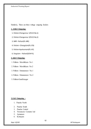 Industrial Training Report
62
Dept. Of EEE RIT Kottayam
Similarly, There are three voltage outgoing feeders
1. 110kV Outgoing:
1. Pallom-Chengannur 1(PLCE No.1)
2. Pallom-Chengannur 2(PLCE No.2)
3. MRF- Pallom(PL-MR)
4. Pallom –Chengalom(PL-CN)
5. Pallom-Ayarkunnam(PL-AY)
6. Singulam -Pallom(SCM-PL)
2. 66kV Outgoing:
1. Pallom- Mavelikkara No.1
2. Pallom- Mavelikkara No.2
3. Pallom- Ettumannoor No.1
4. Pallom- Ettumannoor No.2
5. Pallom-Gandhinagar
3.11kV Outgoing :
1. Puncha North
2. Puncha South
3. Puncha Central
4. Travancore Cements Ltd
5. Aymanam
6. Kottayam
 