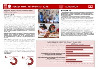 TURKEY MONTHLY UPDATE - JUNE EDUCATION
JUNE HIGHLIGHTS:
One of the 3RP outputs in the education sector is to support the provision of valid
certification and documentation of academic achievement to Syrian refugee children.
On 27 June the Ministry of National Education (MoNE) conducted a Grade 12 validation
examination for Syrian students who had completed Grade 12 through Temporary
Education Centres (TECs).
This initiative, led by the Ministry of National Education, is a significant milestone in
ensuring that Syrian refugee children receive official documentation of their learning
achievements. The results of the validation examination may be used by Syrian refugee
youth when applying for admission to Turkish universities and when applying for
scholarships, particularly those administered by the Presidency for Turks Abroad (YTB)
and UNHCR. MoNE has reported that approximately 8,000 students registered for and
sat for the examination. The examinations were written in 14 centres in provinces
hosting large numbers of refugees, including Istanbul, Kayseri and 12 provinces across
South East Turkey.
UN Agencies provided financial and direct assistance to the Ministry in support of this
examination, including supporting the dissemination of information about the
examination registration procedures. UNHCR, with IOM, provided transportation for
2281 students residing in camps to enable them to reach the examination centres in
urban areas.
MoNE and UNICEF have worked together to keep many schools serving Syrian children
open for summer school. Recreation kits will be delivered to 215 of these schools in
order to provide children and adolescents with semi-structured recreational activities.
IOM is continuing to provide transportation for 450 children living in two districts in
Sanliurfa (Ayup and Sirrin districts) to participate in additional classes and recreational
activities. A further 714 students attending TECs operates by the Syrian Social Gathering
in Mersin continue to receive transportation assistance. The TEC operates three shifts
in order to accommodate the number of children seeking access to education.
Nearly 5,000 Syrian volunteer teachers have been reached with incentive payments.
This support to teachers improves the quality of learning for approximately 180,000
Syrian refugee children.
Key Figures:
210,648
3,445
2,853
4,997
16,379
6,500
45
4,637
225,072
0% 10% 20% 30% 40% 50% 60% 70% 80% 90% 100%
Number of school aged children enrolled in school
Number of children receiving subsidized school transportation
Number of targeted children (5-17) b/g enrolled in non-formal or informal education
and/or life skills activities
Number of youth and adults participating in language training programmes
Number of youth and adults participating in vocational and skills training
programmes and receiving higher education support
Number of education personnel trained
Number of educational facilities constructed, refurbished or renovated
Number of Syrian volunteer teachers provided with financial incentives
Number of children (3-17) benefiting from school supplies
Progress
Planned Response, by end-2015
TURKEY RESPONSE INDICATORS: JANUARY TO JUNE 2015
Syrian children using learning materials provided by UNHCR. UNHCR /N.Bose
2,500,000 registered Syrian
refugees
Direct benificiaries
Status:
NEEDS ANALYSIS:
- The national legislative framework supports the right of refugees to free access to schooling
and the Government of Turkey has facilitated refugees’ access to skills training and higher
education. In spite of these efforts, an estimated 70 per cent of school-aged refugee children
are not accessing education.
- Increased provision of educational places (through the establishment of additional
temporary education centres and greater participation in national schools) remains a priority
and will take place within the regulatory framework established by the Ministry of National
Education.
- The education strategy includes ongoing efforts to increase the quality of education. Through
a partnership between Government agencies and international organizations, a system for
payment of incentives to volunteer refugee teachers will be established and implemented in
2015.
-All activities in the sector will be implemented in close collaboration with the Government of
Turkey.
The provision of services to large numbers of refugee children and youth requires the rapid
expansion of the education sector which will be supported by the efforts of the international
community through policy support, technical assistance in information management to
capture, analyse and report on refugee needs and participation; refurbishment of
infrastructure – in national schools used to host second shifts or where rapid expansion has
taken place - and assistance to strengthen coordination of the refugee response. Existing
efforts to accommodate refugee children in the national system will be scaled up through the
provision of teaching materials and capacity to teach Turkish as a foreign language to refugees
and supporting programmes to reduce bullying and foster social cohesion.
1,772,535
71%
226,782
60%
Ministry of National Education conducts Grade 12
validation examination
 