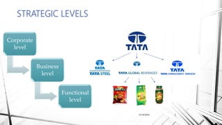 STRATEGIC LEVELS
11/18/2016 2
Corporate
level
Business
level
Functional
level
 