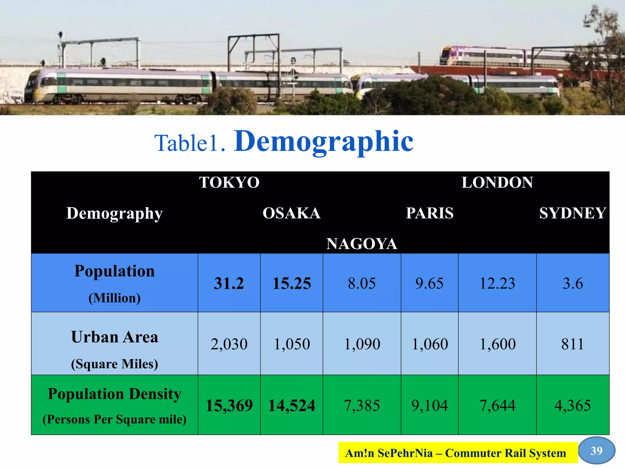 Table1. Demographic
Demography
TOKYO
OSAKA
NAGOYA
PARIS
LONDON
SYDNEY
Population
(Million)
31.2 15.25 8.05 9.65 12.23 3.6
Urban Area
(Square Miles)
2,030 1,050 1,090 1,060 1,600 811
Population Density
(Persons Per Square mile)
15,369 14,524 7,385 9,104 7,644 4,365
39Am!n SePehrNia – Commuter Rail System
 