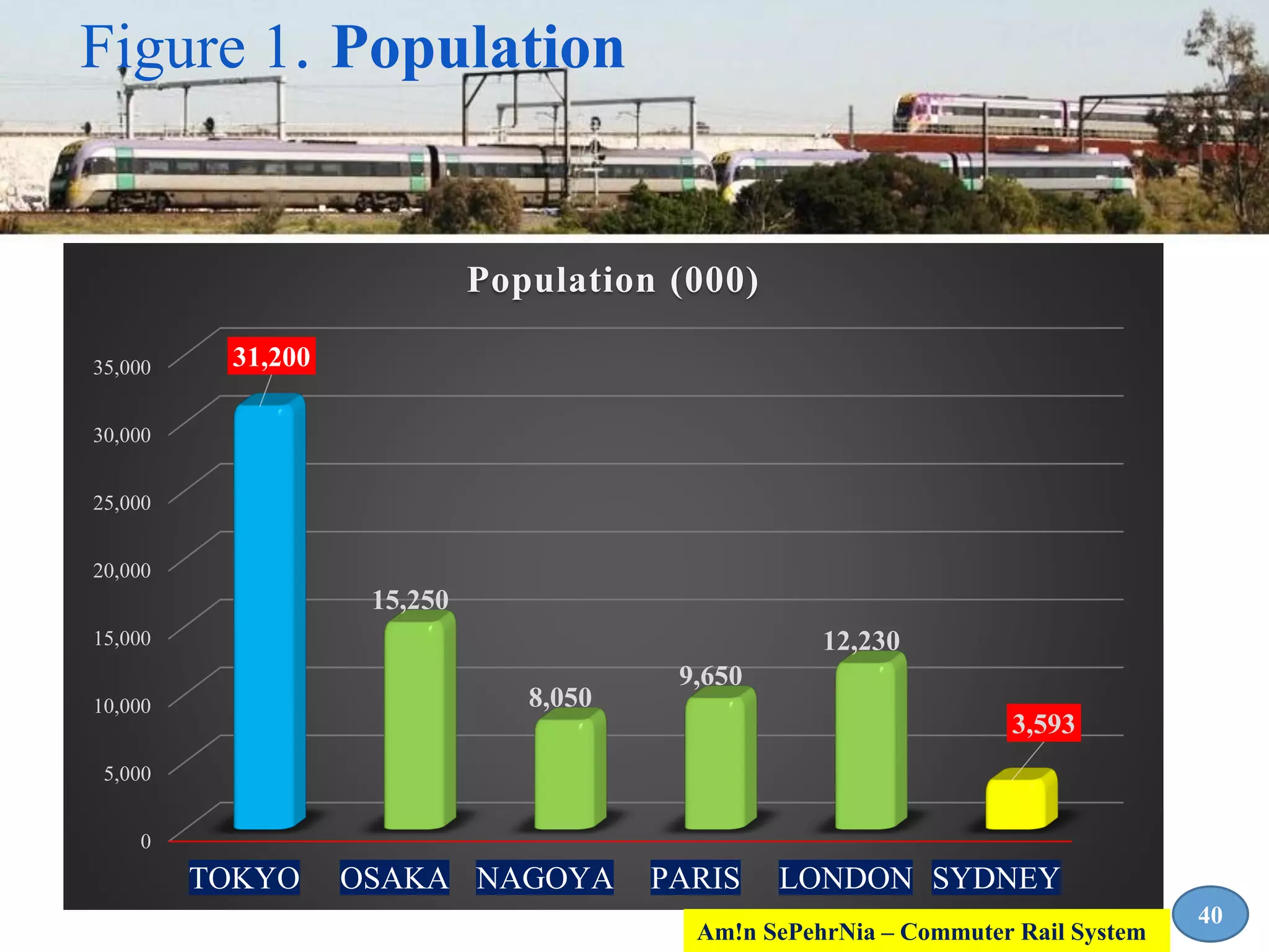 Figure 1. Population
0
5,000
10,000
15,000
20,000
25,000
30,000
35,000
TOKYO OSAKA NAGOYA PARIS LONDON SYDNEY
31,200
15,250
8,050
9,650
12,230
3,593
Population (000)
40
Am!n SePehrNia – Commuter Rail System
 