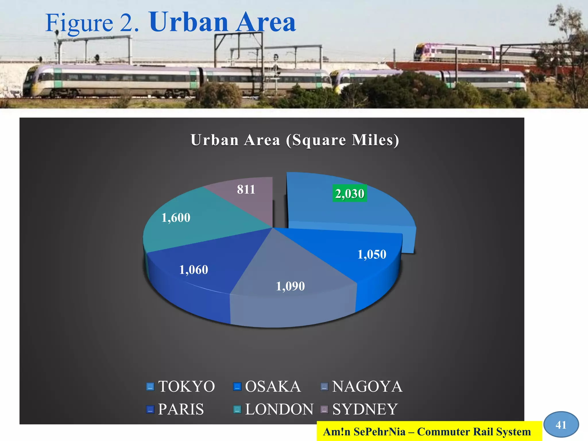 Figure 2. Urban Area
2,030
1,050
1,090
1,060
1,600
811
Urban Area (Square Miles)
TOKYO OSAKA NAGOYA
PARIS LONDON SYDNEY
41
Am!n SePehrNia – Commuter Rail System
 