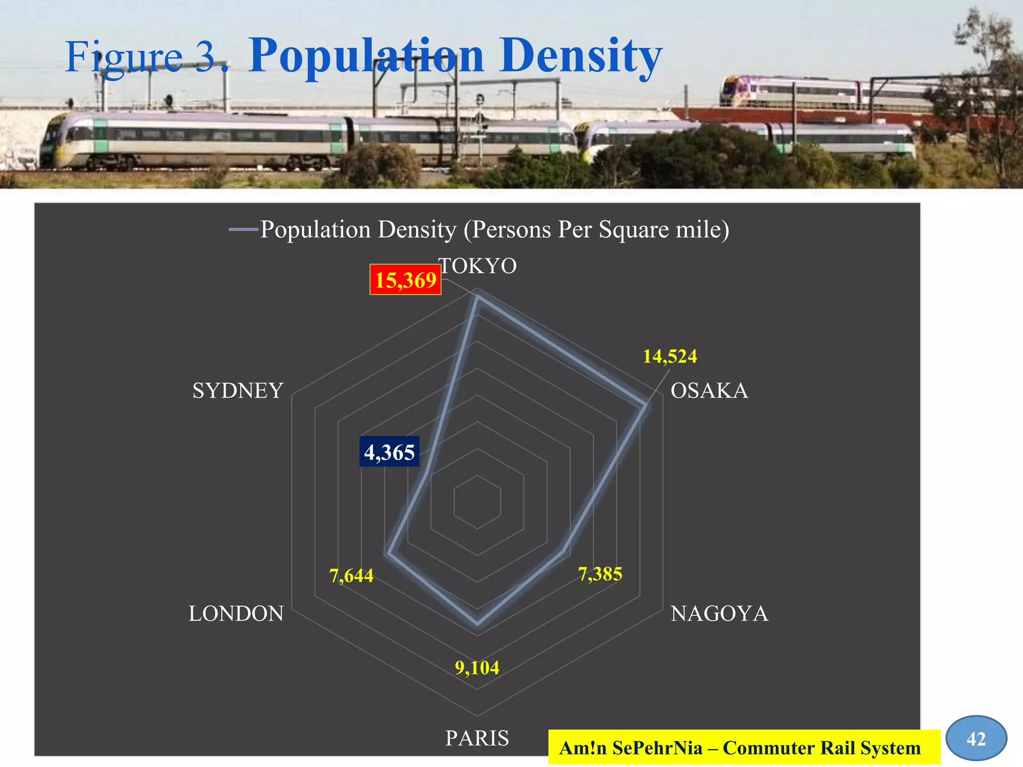 15,369
14,524
7,385
9,104
7,644
4,365
TOKYO
OSAKA
NAGOYA
PARIS
LONDON
SYDNEY
Population Density (Persons Per Square mile)
Figure 3. Population Density
42Am!n SePehrNia – Commuter Rail System
 