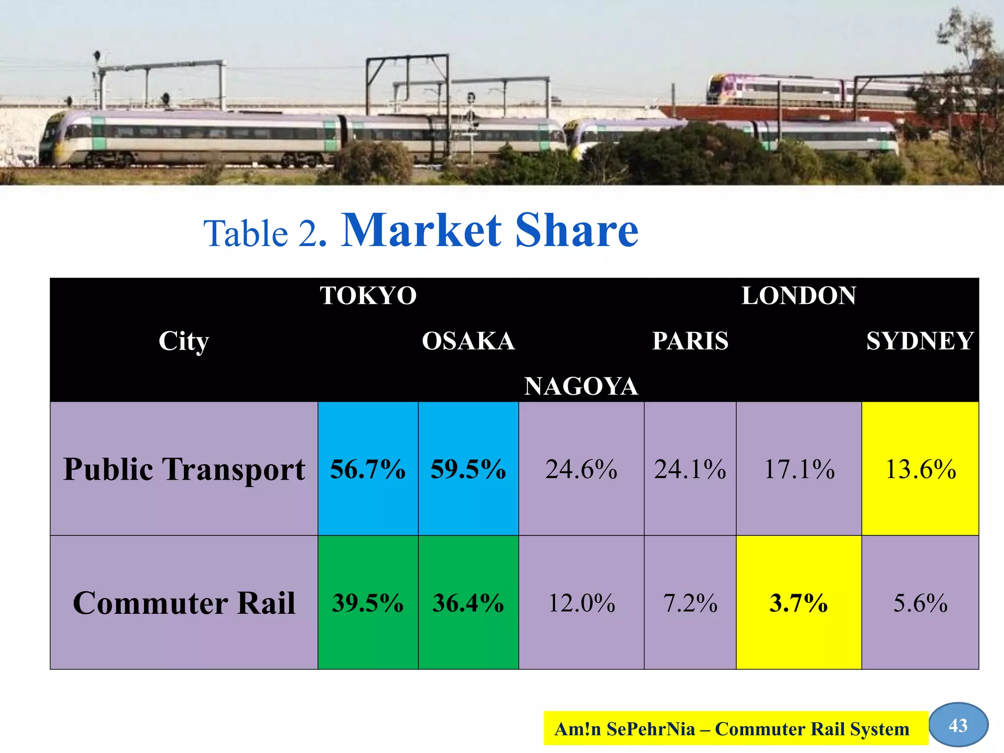 Table 2. Market Share
City
TOKYO
OSAKA
NAGOYA
PARIS
LONDON
SYDNEY
Public Transport 56.7% 59.5% 24.6% 24.1% 17.1% 13.6%
43
Commuter Rail 39.5% 36.4% 12.0% 7.2% 3.7% 5.6%
Am!n SePehrNia – Commuter Rail System
 