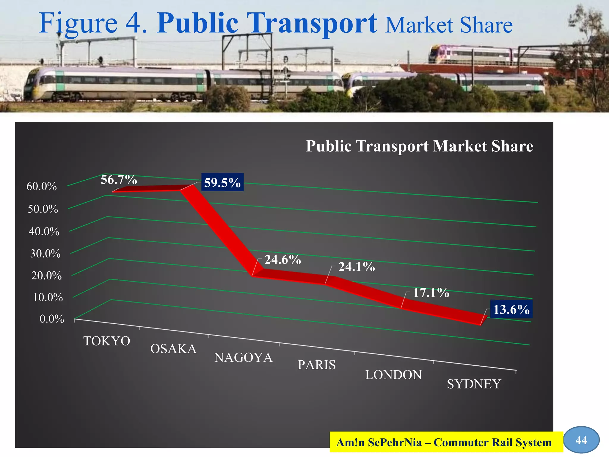 0.0%
10.0%
20.0%
30.0%
40.0%
50.0%
60.0%
TOKYO
OSAKA
NAGOYA
PARIS
LONDON
SYDNEY
56.7% 59.5%
24.6%
24.1%
17.1%
13.6%
Public Transport Market Share
Figure 4. Public Transport Market Share
44Am!n SePehrNia – Commuter Rail System
 