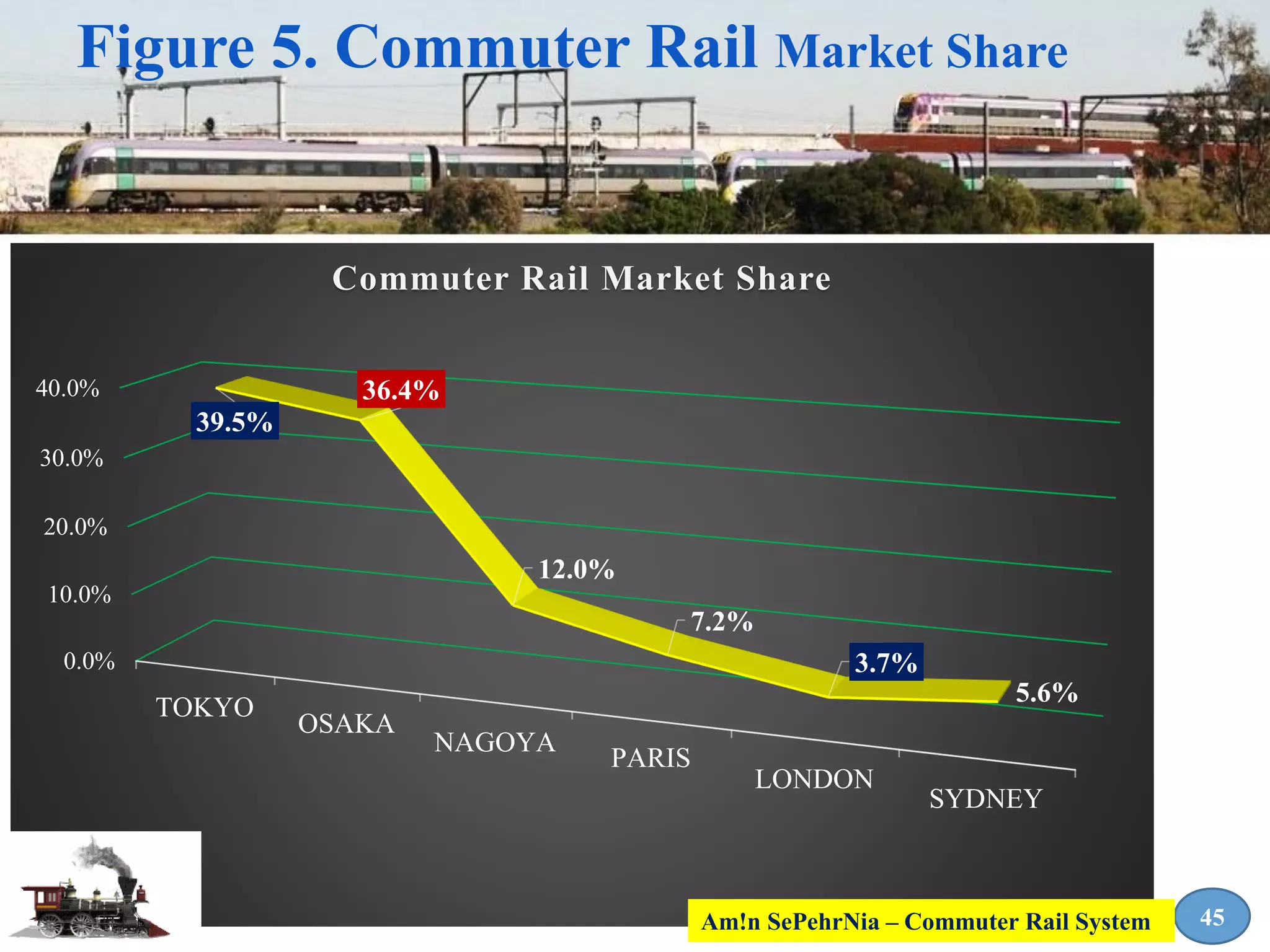 0.0%
10.0%
20.0%
30.0%
40.0%
TOKYO
OSAKA
NAGOYA
PARIS
LONDON
SYDNEY
39.5%
36.4%
12.0%
7.2%
3.7%
5.6%
Commuter Rail Market Share
Figure 5. Commuter Rail Market Share
45Am!n SePehrNia – Commuter Rail System
 