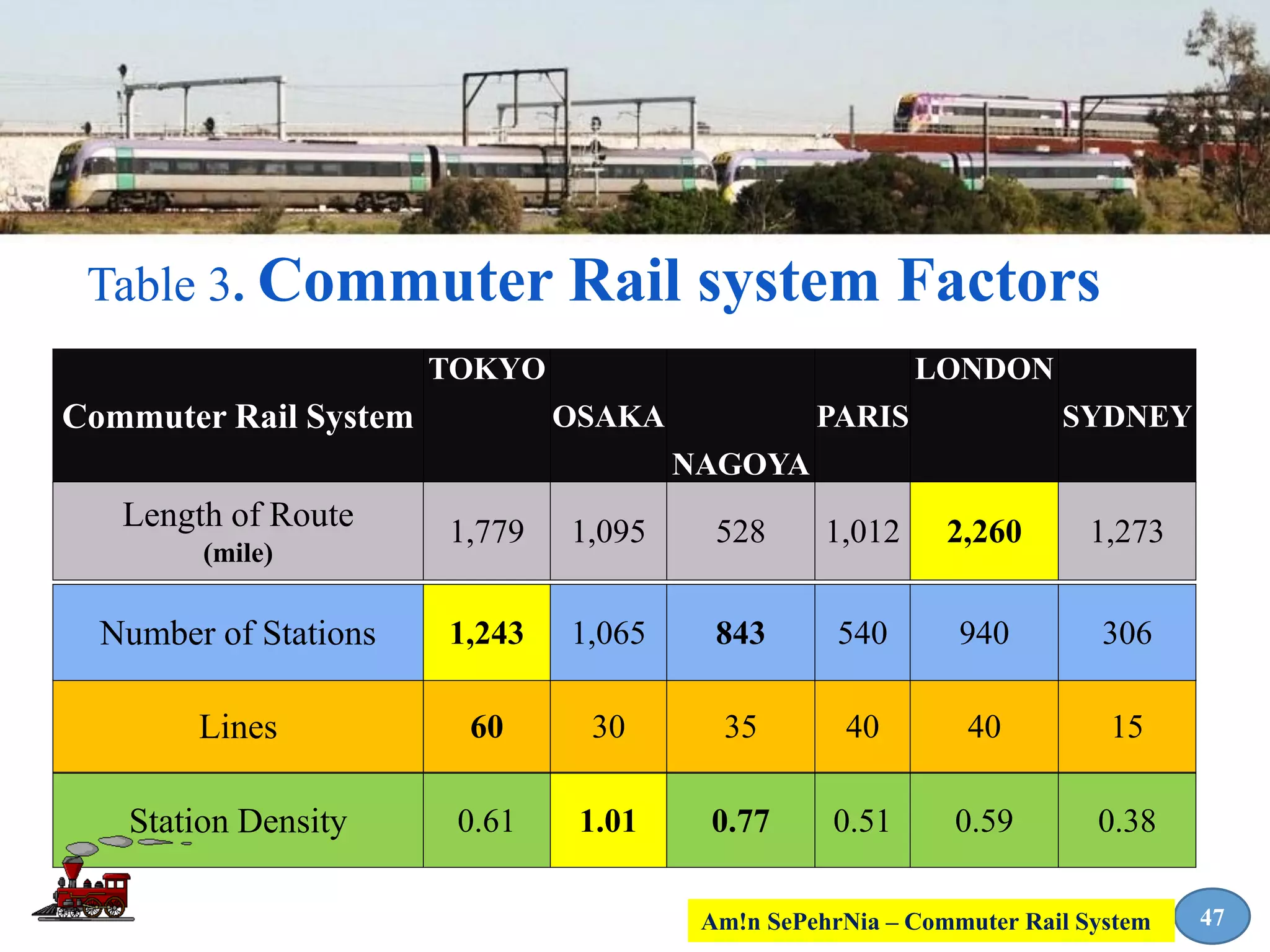 Table 3. Commuter Rail system Factors
Commuter Rail System
TOKYO
OSAKA
NAGOYA
PARIS
LONDON
SYDNEY
47
Lines 60 30 35 40 40 15
Station Density 0.61 1.01 0.77 0.51 0.59 0.38
Number of Stations 1,243 1,065 843 540 940 306
Length of Route
(mile)
1,779 1,095 528 1,012 2,260 1,273
Am!n SePehrNia – Commuter Rail System
 