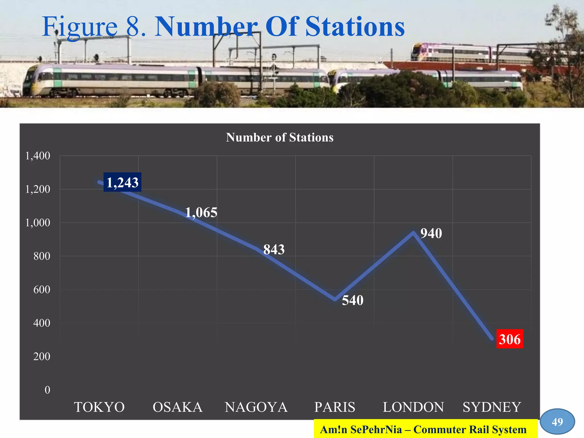 1,243
1,065
843
540
940
306
0
200
400
600
800
1,000
1,200
1,400
TOKYO OSAKA NAGOYA PARIS LONDON SYDNEY
Number of Stations
Figure 8. Number Of Stations
49
Am!n SePehrNia – Commuter Rail System
 