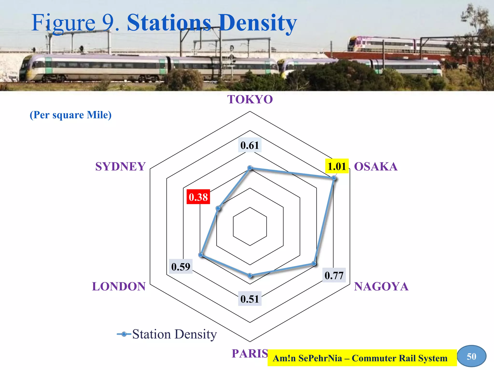 0.61
1.01
0.77
0.51
0.59
0.38
TOKYO
OSAKA
NAGOYA
PARIS
LONDON
SYDNEY
Station Density
Figure 9. Stations Density
50
(Per square Mile)
Am!n SePehrNia – Commuter Rail System
 