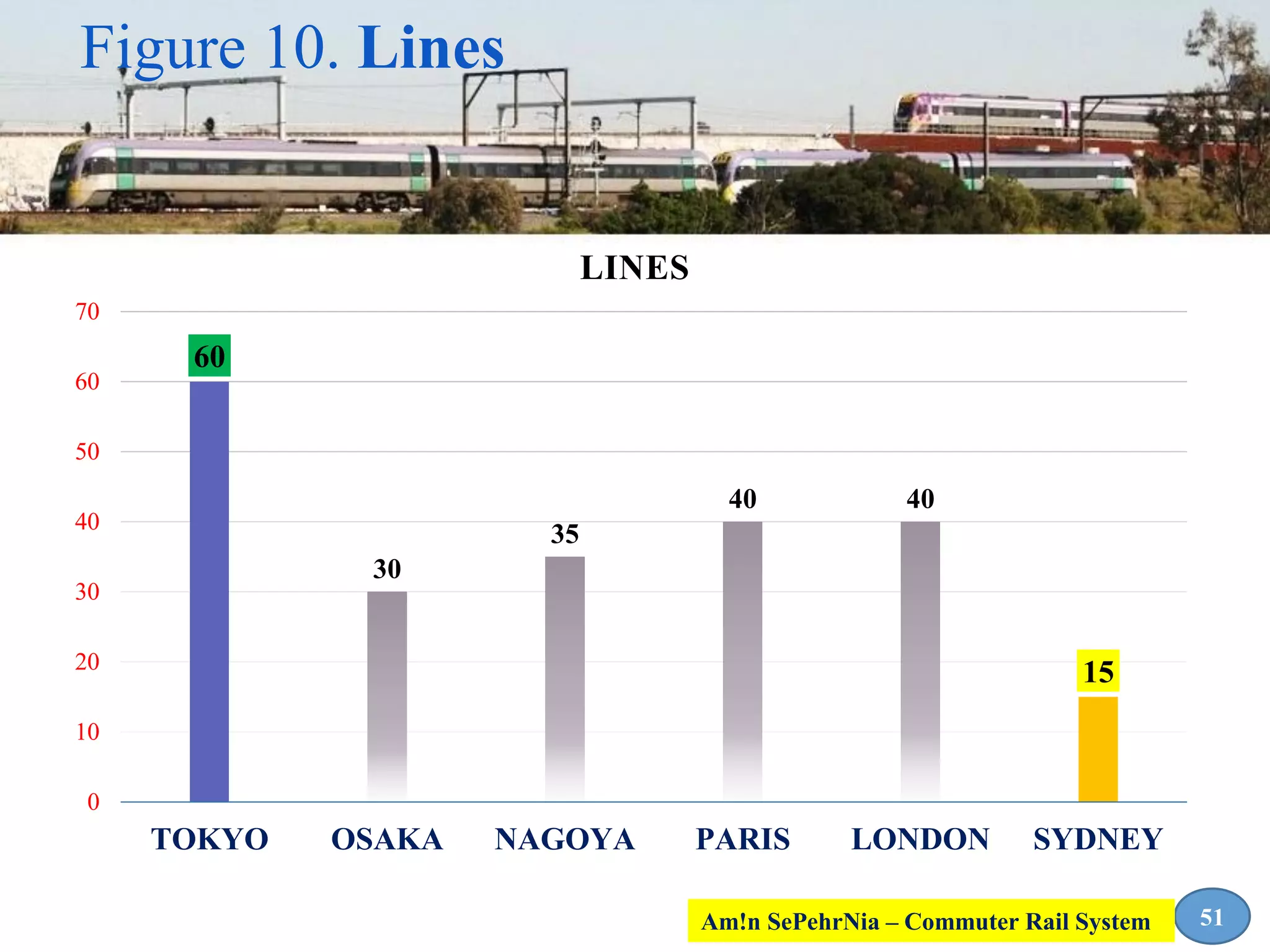 60
30
35
40 40
15
0
10
20
30
40
50
60
70
TOKYO OSAKA NAGOYA PARIS LONDON SYDNEY
LINES
Figure 10. Lines
51Am!n SePehrNia – Commuter Rail System
 