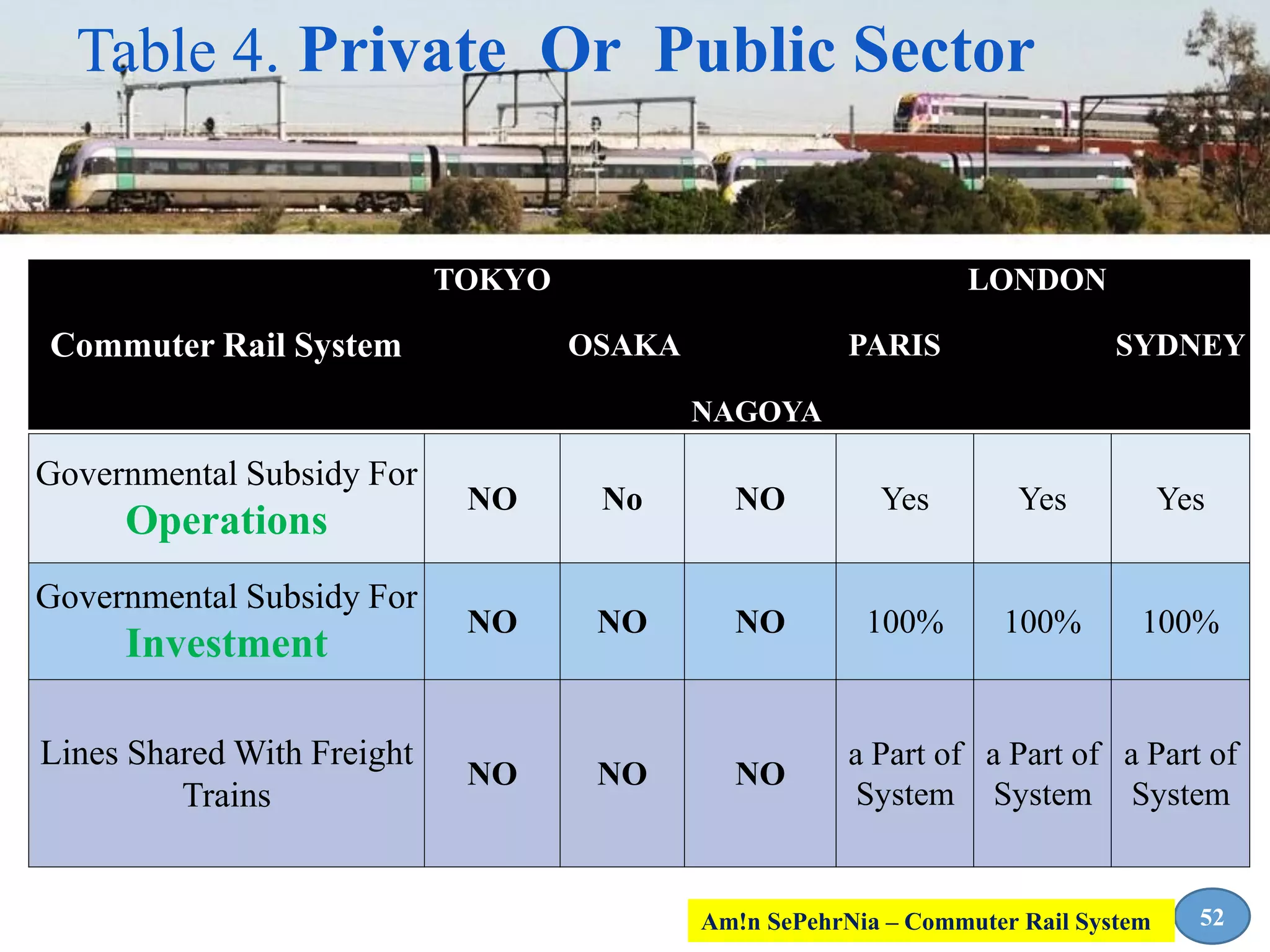 Table 4. Private Or Public Sector
Governmental Subsidy For
Operations
NO No NO Yes Yes Yes
Governmental Subsidy For
Investment
NO NO NO 100% 100% 100%
Lines Shared With Freight
Trains
NO NO NO
a Part of
System
a Part of
System
a Part of
System
Commuter Rail System
TOKYO
OSAKA
NAGOYA
PARIS
LONDON
SYDNEY
52Am!n SePehrNia – Commuter Rail System
 