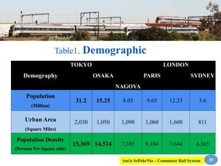Table1. Demographic
Demography
TOKYO
OSAKA
NAGOYA
PARIS
LONDON
SYDNEY
Population
(Million)
31.2 15.25 8.05 9.65 12.23 3.6
Urban Area
(Square Miles)
2,030 1,050 1,090 1,060 1,600 811
Population Density
(Persons Per Square mile)
15,369 14,524 7,385 9,104 7,644 4,365
39Am!n SePehrNia – Commuter Rail System
 