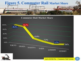 0.0%
10.0%
20.0%
30.0%
40.0%
TOKYO
OSAKA
NAGOYA
PARIS
LONDON
SYDNEY
39.5%
36.4%
12.0%
7.2%
3.7%
5.6%
Commuter Rail Market Share
Figure 5. Commuter Rail Market Share
45Am!n SePehrNia – Commuter Rail System
 