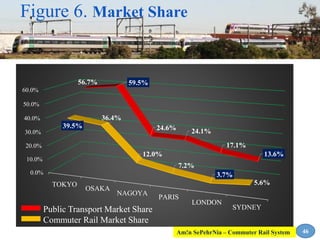 0.0%
10.0%
20.0%
30.0%
40.0%
50.0%
60.0%
TOKYO
OSAKA
NAGOYA
PARIS
LONDON
SYDNEY
39.5%
36.4%
12.0%
7.2%
3.7%
5.6%
56.7% 59.5%
24.6% 24.1%
17.1%
13.6%
Public Transport Market Share
Commuter Rail Market Share
Figure 6. Market Share
46Am!n SePehrNia – Commuter Rail System
 