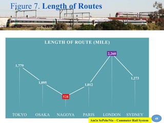 1,779
1,095
528
1,012
2,260
1,273
TOKYO OSAKA NAGOYA PARIS LONDON SYDNEY
LENGTH OF ROUTE (MILE)
Figure 7. Length of Routes
48
Am!n SePehrNia – Commuter Rail System
 
