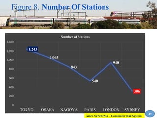1,243
1,065
843
540
940
306
0
200
400
600
800
1,000
1,200
1,400
TOKYO OSAKA NAGOYA PARIS LONDON SYDNEY
Number of Stations
Figure 8. Number Of Stations
49
Am!n SePehrNia – Commuter Rail System
 