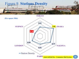 0.61
1.01
0.77
0.51
0.59
0.38
TOKYO
OSAKA
NAGOYA
PARIS
LONDON
SYDNEY
Station Density
Figure 9. Stations Density
50
(Per square Mile)
Am!n SePehrNia – Commuter Rail System
 