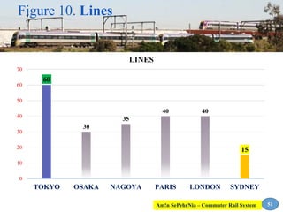 60
30
35
40 40
15
0
10
20
30
40
50
60
70
TOKYO OSAKA NAGOYA PARIS LONDON SYDNEY
LINES
Figure 10. Lines
51Am!n SePehrNia – Commuter Rail System
 