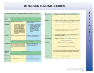 Aronimink Station Area Plan
75
A
P
P
E
N
D
I
X
E
DETAILS ON FUNDING SOURCES
NEW COMMUNITES: MAIN STREET PROGRAM/ANCHOR BUILDING
Program
Name
Main Street Program
Components Main Street Manager Component Downtown Reinvestment and Anchor
Building Components
Summary  Five-year program designed to
help a community’s downtown
economic development effort
through the establishment of
a local organization dedicated
to downtown revitalization and
the management of downtown
revitalization efforts by hiring a
full-time professional downtown
coordinator
 Use business district strategies
to support eligible commercial
related projects located within
a central or neighborhood
business district. (This
program has been merged
into the New Communities
Program.
Eligibility Generally, a municipality is the applicant Municipalities and redevelopment
authorities are the eligible applicants
*In limited cases, a Main Street non-profit or Business District Authority with two
years of audited records may apply for the funds.
Eligible Uses Administrative costs associated with the
hiring of a coordinator and operating the
office and design/façade are granted to
private property owners within the target
area.
Physical improvements that are
supported by a plan with clearly
documented public benefit.
Where to
Apply
Diana Kerr at 717-720-7411
or dikerr@state.pa.us
Amounts • Total of $115,000 over a 5-year
period
• Up to $250,000 or one-third of the
total development cost.
Terms • Match required • Leveraged funds should be
committed to be competitive
Program Name Keystone Historic Preservation GrantsSummary  For the preservation restoration and/or rehabilitation of historic
resources
 Administered on a competitive basis
 Awards are made annually based on a peer review process.
Eligibility 1. Nonprofit organizations and public agencies that own or support a
publicly accessible historic property listed, or eligible for listing in
the National Register of Historic Places. Or that own or support
a contributing historic property in a National Register Historic
District
2. Must have tax-exempt status under the Internal Revenue Code of
1986 or be a public agency or entity of government
3. Must have been in existence for five (5) consecutive years prior to
the date of the application.
Eligible Uses Interior or exterior: Preservation, Rehabilitation, Restoration
Where to Apply PHMC Grants Website: http://www.artsnet.org/phmc
or by calling 1-800-201-3231
Amounts Between $5,000 (for $10,000 projects)
to
$100,000 (for projects $200,000 and over)
*The Commission may, at its discretion, consider applications for grants
under $5,000 and may approve partial funding for larger requests.
Terms 50/50 cash match
 
