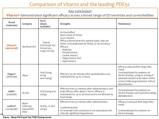 Alprostadil vs viagra