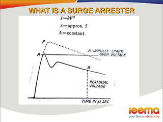 WHAT IS A SURGE ARRESTERWHAT IS A SURGE ARRESTER
 