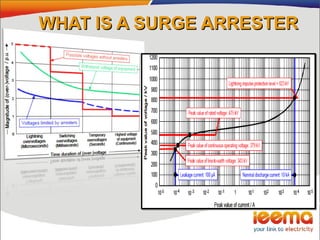 WHAT IS A SURGE ARRESTERWHAT IS A SURGE ARRESTER
 