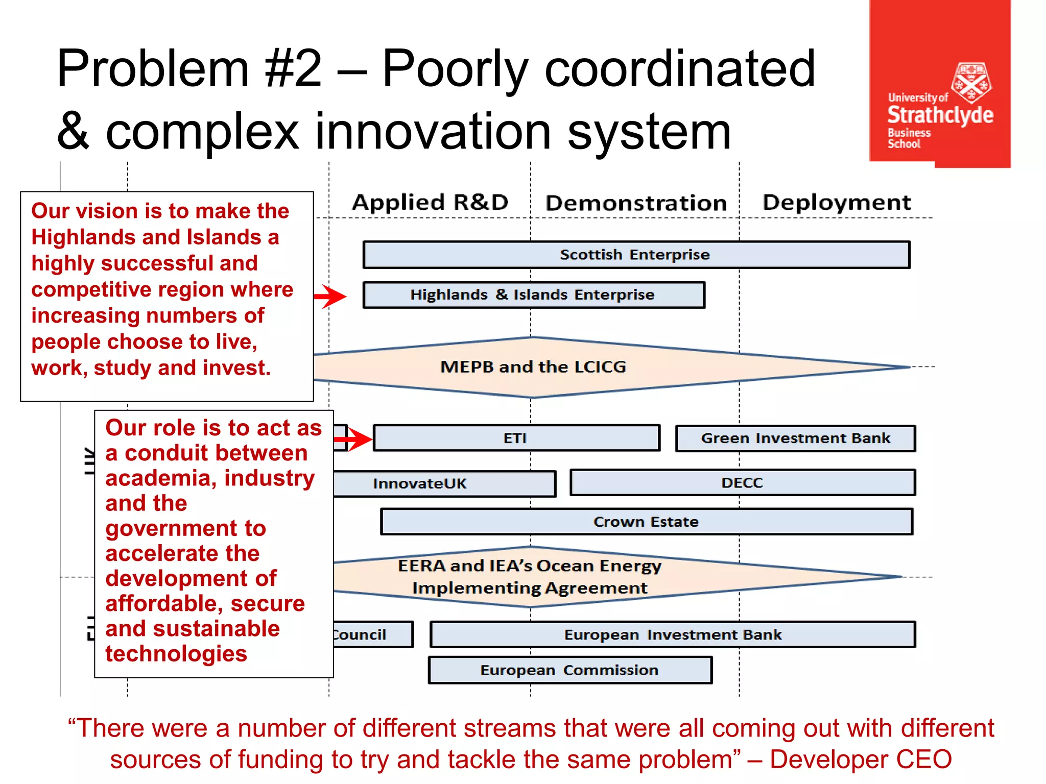 Problem #2 – Poorly coordinated
& complex innovation system
“There were a number of different streams that were all coming out with different
sources of funding to try and tackle the same problem” – Developer CEO
Our role is to act as
a conduit between
academia, industry
and the
government to
accelerate the
development of
affordable, secure
and sustainable
technologies
Our vision is to make the
Highlands and Islands a
highly successful and
competitive region where
increasing numbers of
people choose to live,
work, study and invest.
 