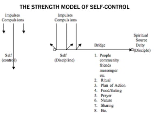 SELF CONTROL PP PRESENTATION | PPTX