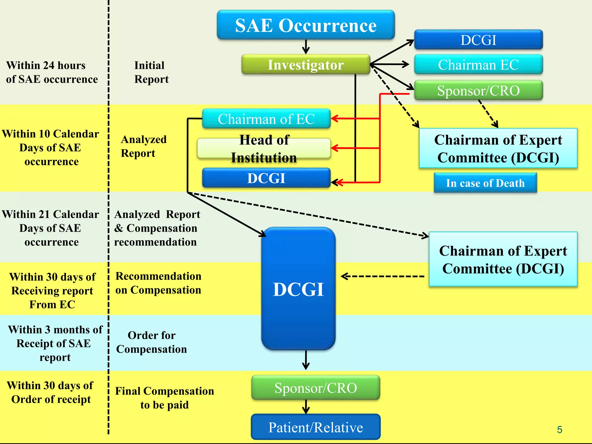 SAE Occurrence
Initial
Report
Within 24 hours
of SAE occurrence
Investigator
DCGI
Chairman EC
Sponsor/CRO
Within 10 Calendar
Days of SAE
occurrence
Analyzed
Report
Head of
Institution
Chairman of EC
DCGI
Within 21 Calendar
Days of SAE
occurrence
Analyzed Report
& Compensation
recommendation
DCGI
Within 30 days of
Receiving report
From EC
Recommendation
on Compensation
Sponsor/CRO
Patient/Relative
Within 3 months of
Receipt of SAE
report
Order for
Compensation
Within 30 days of
Order of receipt
Final Compensation
to be paid
Chairman of Expert
Committee (DCGI)
Chairman of Expert
Committee (DCGI)
In case of Death
5
 