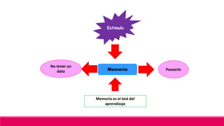 Memoria
Estimulo
No tener un
dato Poseerlo
Memoria es el test del
aprendizaje
 