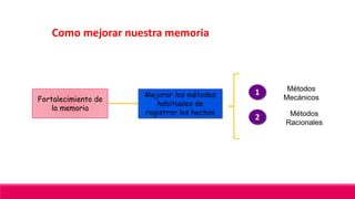 Como mejorar nuestra memoria
Fortalecimiento de
la memoria
Mejorar los métodos
habituales de
registrar los hechos
1
2
Métodos
Mecánicos
Métodos
Racionales
 