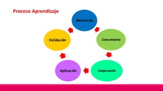 Proceso Aprendizaje
Motivación
Conocimiento
ComprensiónAplicación
Validación
 