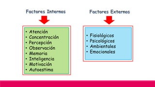• Atención
• Concentración
• Percepción
• Observación
• Memoria
• Inteligencia
• Motivación
• Autoestima
• Fisiológicos
• Psicológicos
• Ambientales
• Emocionales
 