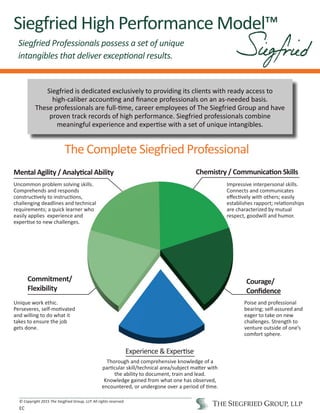Siegfried High Performance Model™
Siegfried is dedicated exclusively to providing its clients with ready access to
high-caliber accounting and finance professionals on an as-needed basis.
These professionals are full-time, career employees of The Siegfried Group and have
proven track records of high performance. Siegfried professionals combine
meaningful experience and expertise with a set of unique intangibles.
Mental Agility / Analytical Ability
Experience & Expertise
Commitment/
Flexibility
Chemistry / Communication Skills
Courage/
Confidence
Uncommon problem solving skills.
Comprehends and responds
constructively to instructions,
challenging deadlines and technical
requirements; a quick learner who
easily applies experience and
expertise to new challenges.
Impressive interpersonal skills.
Connects and communicates
effectively with others; easily
establishes rapport; relationships
are characterized by mutual
respect, goodwill and humor.
Unique work ethic.
Perseveres, self-motivated
and willing to do what it
takes to ensure the job
gets done.
Poise and professional
bearing; self-assured and
eager to take on new
challenges. Strength to
venture outside of one’s
comfort sphere.
Thorough and comprehensive knowledge of a
particular skill/technical area/subject matter with
the ability to document, train and lead.
Knowledge gained from what one has observed,
encountered, or undergone over a period of time.
© Copyright 2015 The Siegfried Group, LLP. All rights reserved.
The Complete Siegfried Professional
Siegfried Professionals possess a set of unique
intangibles that deliver exceptional results.
EC
 
