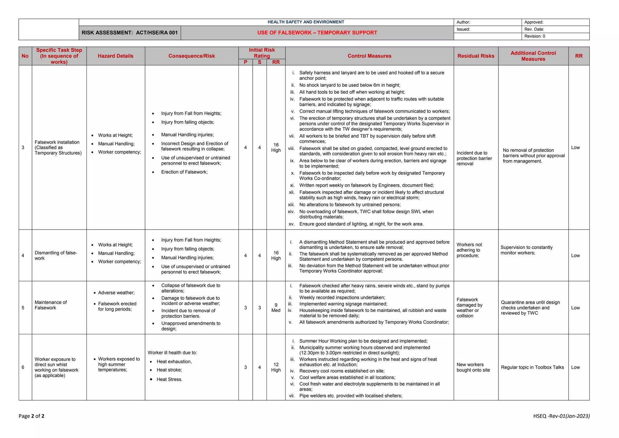 HEALTH SAFETY AND ENVIRONMENT Author: Approved:
RISK ASSESSMENT: ACT/HSE/RA 001 USE OF FALSEWORK – TEMPORARY SUPPORT
Issued: Rev. Date:
Revision: 0
Page 2 of 2 HSEQ -Rev-01(Jan-2023)
No
Specific Task Step
(In sequence of
works)
Hazard Details Consequence/Risk
Initial Risk
Rating Control Measures Residual Risks
Additional Control
Measures
RR
P S RR
3
Falsework installation
(Classified as
Temporary Structures)
 Works at Height;
 Manual Handling;
 Worker competency;
 Injury from Fall from Heights;
 Injury from falling objects;
 Manual Handling injuries;
 Incorrect Design and Erection of
falsework resulting in collapse;
 Use of unsupervised or untrained
personnel to erect falsework;
 Erection of Falsework;
4 4
16
High
i. Safety harness and lanyard are to be used and hooked off to a secure
anchor point;
ii. No shock lanyard to be used below 6m in height;
iii. All hand tools to be tied off when working at height;
iv. Falsework to be protected when adjacent to traffic routes with suitable
barriers, and indicated by signage;
v. Correct manual lifting techniques of falsework communicated to workers;
vi. The erection of temporary structures shall be undertaken by a competent
persons under control of the designated Temporary Works Supervisor in
accordance with the TW designer’s requirements;
vii. All workers to be briefed and TBT by supervision daily before shift
commences;
viii. Falsework shall be sited on graded, compacted, level ground erected to
standards, with consideration given to soil erosion from heavy rain etc.;
ix. Area below to be clear of workers during erection, barriers and signage
to be implemented;
x. Falsework to be inspected daily before work by designated Temporary
Works Co-ordinator;
xi. Written report weekly on falsework by Engineers, document filed;
xii. Falsework inspected after damage or incident likely to affect structural
stability such as high winds, heavy rain or electrical storm;
xiii. No alterations to falsework by untrained persons;
xiv. No overloading of falsework, TWC shall follow design SWL when
distributing materials;
xv. Ensure good standard of lighting, at night, for the work area.
Incident due to
protection barrier
removal
No removal of protection
barriers without prior approval
from management.
Low
4
Dismantling of false-
work
 Works at Height;
 Manual Handling;
 Worker competency;
 Injury from Fall from Heights;
 Injury from falling objects;
 Manual Handling injuries;
 Use of unsupervised or untrained
personnel to erect falsework;
4 4
16
High
i. A dismantling Method Statement shall be produced and approved before
dismantling is undertaken, to ensure safe removal;
ii. The falsework shall be systematically removed as per approved Method
Statement and undertaken by competent persons.
iii. No deviation from the Method Statement will be undertaken without prior
Temporary Works Coordinator approval;
Workers not
adhering to
procedure;
Supervision to constantly
monitor workers;
Low
5
Maintenance of
Falsework
 Adverse weather;
 Falsework erected
for long periods;
 Collapse of falsework due to
alterations;
 Damage to falsework due to
incident or adverse weather;
 Incident due to removal of
protection barriers.
 Unapproved amendments to
design;
3 3
9
Med
i. Falsework checked after heavy rains, severe winds etc., stand by pumps
to be available as required;
ii. Weekly recorded inspections undertaken;
iii. Implemented warning signage maintained;
iv. Housekeeping inside falsework to be maintained, all rubbish and waste
material to be removed daily;
v. All falsework amendments authorized by Temporary Works Coordinator;
Falsework
damaged by
weather or
collision
Quarantine area until design
checks undertaken and
reviewed by TWC
Low
6
Worker exposure to
direct sun whist
working on falsework
(as applicable)
 Workers exposed to
high summer
temperatures;
Worker ill health due to:
 Heat exhaustion,
 Heat stroke;
 Heat Stress.
3 4
12
High
i. Summer Hour Working plan to be designed and implemented;
ii. Municipality summer working hours observed and implemented
(12.30pm to 3.00pm restricted in direct sunlight);
iii. Workers instructed regarding working in the heat and signs of heat
exhaustion etc. at Induction;
iv. Recovery cool rooms established on site;
v. Cool welfare areas established in all locations;
vi. Cool fresh water and electrolyte supplements to be maintained in all
areas;
vii. Pipe welders etc. provided with localised shelters;
New workers
bought onto site
Regular topic in Toolbox Talks Low
 