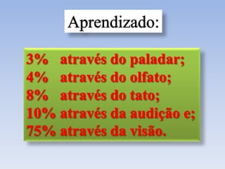 Aprendizado:3%   através do paladar; 4%   através do olfato;8%   através do tato;10% através da audição e;75% através da visão.