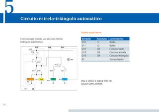 28
Veja a seguir a lógica feita no
LOGO! Soft Comfort.
Este exemplo mostra um circuito estrela-
triângulo automático.
Circuito estrela-triângulo automático
5
Tabela explicativa
Símbolo Absoluto Comentários
S10 I1 Botão
S11 I2 Botão
Q11 Q2 Contator rede
Q13 Q3 Contator estrela
Q15 Q4 Contator triângulo
K1 Temporizador
 