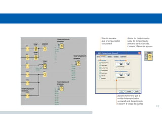 31
Dias da semana
que o temporizador
funcionará
Ajuste do horário que a
saída do temporizador
semanal será acionada.
Existem 3 faixas de ajustes
Ajuste do horário que a
saída do temporizador
semanal será desacionada.
Existem 3 faixas de ajustes
 