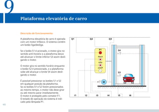 40
A plataforma elevatória de carro é operada
com um motor trifásico. O sistema contém
um botão liga/desliga.
Se o botão S1 é acionado, o motor gira no
sentido anti-horário e a plataforma desce
até alcançar o limite inferior S3 assim desli-
gando o motor.
O motor gira no sentido horário enquanto
o botão S2 é pressionado, e a plataforma
sobe até alcançar o limite S4 assim desli-
gando o motor.
É possível pressionar os botões S1 e S2
em qualquer posição da plataforma.
Se os botões S1 e S2 forem pressionados
ao mesmo tempo, o motor não deve girar
ou até mesmo parar imediatamente.
O motor é protegido pelo contator F1.
O estado de operação do sistema é indi-
cado pela lâmpada P1.
Plataforma elevatória de carro
9
Descrição de funcionamento:
 
