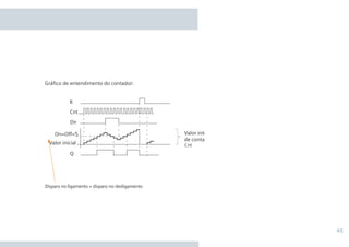 45
Gráﬁco de entendimento do contador:
Disparo no ligamento = disparo no desligamento
 