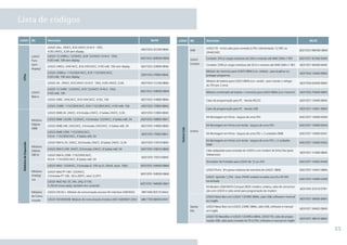 55
Lista de códigos
LOGO! BG Descrição MLFB
CPUs
LOGO!
Puro
(sem
display)
LOGO! 24o: 24VCC, 8 DI 24VCC (4 AI 0 - 10V),
4 DO 24VCC, 0,3A sem display
6ED1052-2CC00-0BA6
LOGO! 12 /24RCo: 12/24VCC, 8 DI 12/24VCC (4 AI 0 - 10V),
4 DO relê, 10A sem display
6ED1052-2MD00-0BA6
LOGO! 24RCo: 24VCA/CC, 8 DI 24VCA/CC, 4 DO relê, 10A sem display 6ED1052-2HB00-0BA6
LOGO! 230RCo: 115/230VCA/CC, 8 DI 115/230VCA/CC,
4 DO relê, 10A sem display
6ED1052-2FB00-0BA6
LOGO!
Básico
LOGO! 24: 24VCC, 8 DI 24VCC (4 AI 0 - 10V), 4 DO 24VCC, 0,3A 6ED1052-1CC00-0BA6
LOGO! 12 /24RC: 12/24VCC, 8 DI 12/24VCC (4 AI 0 - 10V),
4 DO relê, 10A
6ED1052-1MD00-0BA6
LOGO! 24RC: 24VCA/CC, 8 DI 24VCA/CC, 4 DO, 10A 6ED1052-1HB00-0BA6
LOGO! 230RC: 115/230VCA/CC, 8 DI 115/230VCA/CC, 4 DO relê, 10A 6ED1052-1FB00-0BA6
MódulosdeExpansão
Módulos
Digitais
DMB
LOGO! DM8 24: 24VCC, 4 Entradas 24VCC, 4 Saídas 24VCC, 0,3A 6ED1055-1CB00-0BA0
LOGO! DM8 12/24R: 12/24VCC, 4 Entradas 12/24VCC, 4 Saídas relê, 5A 6ED1055-1MB00-0BA1
LOGO! DM8 24R: 24VCA/CC, 4 Entradas 24VCA/CC, 4 Saídas relê, 5A 6ED1055-1HB00-0BA0
LOGO! DM8 230R: 115/230VCA/CC,
4 Entr. 115/230VCA/CC, 4 Saídas relê, 5A
6ED1055-1FB00-0BA1
Módulos
Digitais
DM16
LOGO! DM16 24: 24VCC, 8 Entradas 24VCC, 8 Saídas 24VCC, 0,3A 6ED1055-1CB10-0BA0
LOGO! DM16 24R: 24VCC, 8 Entradas 24VCC, 8 Saídas relê, 5A 6ED1055-1NB10-0BA0
LOGO! DM16 230R: 115/230VCA/CC,
8 Entr. 115/230VCA/CC, 8 Saídas relê, 5A
6ED1055-1FB10-0BA0
Módulos
Analógi-
cos
LOGO! AM2: 12/24VCC, 2 Entradas 0..10V ou 0..20mA, resol. 10bit 6ED1055-1MA00-0BA0
LOGO! AM2 PT 100: 12/24VCC,
2 Entradas PT 100, -50 a 200ºC, resol. 0,25ºC
6ED1055-1MD00-0BA0
LOGO! AM2 AQ: DC 24V, 2AQ, 0-10V,
4-20mA (nova saída, também em corrente)
6ED1055-1MM00-0BA1
Módulos
de Comu-
nicação
LOGO! CM AS-i: Módulo de comunicação escravo AS-interface (4DI/4DO) 3RK1400-0CE10-0AA2
LOGO! CM KNX/EIB: Módulo de comunicação instabus EIB (16DI/8AI/12DO) 6BK1700-0BA00-0AA1
LOGO! BG Descrição MLFB
OutrosCad.
IHM
LOGO! TD - Inclui cabo para conexão à CPU / alimentação 12 VDC ou
24VAC/VDC
6ED1055-4MH00-0BA0
LOGO!
Contact
Contator 24V p/ cargas resistivas até 20A e motores até 4kW (3NA+1 NF) 6ED1057-4CA00-0AA0
Contator 230V p/ cargas resistivas até 20 A e motores até 4kW (3NA+1 NF) 6ED1057-4EA00-0AA0
Outros
Módulo de memória para LOGO! 0BA6 (cor: violeta) - para duplicar ou
proteger programas
6ED1056-1DA00-0BA0
Módulo de bateria para LOGO! 0BA6 (cor: verde) - para manter o relógio
da CPU por 2 anos
6ED1056-6XA00-0BA0
Módulo combinado de bateria + memória para LOGO! 0BA6 (cor: marrom) 6ED1056-7DA00-0BA0
Cabo de programação para PC - Versão RS232 6ED1057-1AA00-0BA0
Cabo de programação para PC - Versão USB 6ED1057-1AA01-0BA0
Kit Montagem em Porta - largura de uma CPU 6AG1057-1AA00-0AA0
Kit Montagem em Porta com teclas - largura de uma CPU 6AG1057-1AA00-0AA3
Kit Montagem em Porta - largura de uma CPU + 2 unidades DM8 6AG1057-1AA00-0AA1
Kit Montagem em Porta com teclas - largura de uma CPU + 2 unidades
DM8
6AG1057-1AA00-0AA2
Cabo adaptador para conexão do LOGO! a um modem de linha ﬁxa (para
Teleservice)
6ED1057-1CA00-0BA0
Simulador de Entradas para LOGO! de 12 ou 24V 6AG1057-1AA02-0AA0
LOGO! Prom: lê e grava módulos de memória do LOGO! 0BA6 6AG1057-1AA01-0BA6
LOGO! Upmiter 1,25A - Gera 24VDC estável na saída com 8 a 59 VDC
na entrada
6AG1053-1AA00-2AA0
Kit Modem GSM INSYS Compact BOX: modem, antena, cabo de comunica-
ção com LOGO! e cabo serial para programação do modem
6ED1054-3CA10-0YB1
Starter
Kits
LOGO! News Box com LOGO! 12/24RC 0BA6, cabo USB, software e manual
em Inglês
6ED1057-3BA00-0BA5
LOGO! News Box com LOGO! 230RC 0BA6, cabo USB, software e manual
em Inglês
6ED1057-3AA02-0BA0
LOGO! TD NewsBox c/ LOGO! 12/24RCo 0BA6, LOGO! TD, cabo de progra-
mação USB, cabo para conexão da TD à CPU, software e manual em Inglês
6ED1057-3BA10-0BA0
 