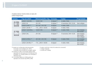 6
O que é LOGO!
1
(1) podem ser conﬁguradas alternativamente:
4 entradas como analógicas (0..10V) e
4 entradas como entradas de contagem rápida.
(2) versões em 230V: as 8 entradas digitais estão
agrupadas em dois grupos de 4 entradas por fase
de ligação. Os 2 grupos podem ser conectados a
diferentes fases.
(3) as entradas digitais em 24Vdc podem ser
operadas com sensores tipo PNP ou NPN.
R: saídas a relé (sem a letra R as saídas são a transistor)
C: relógio integrado
o: versão sem o display
A tabela abaixo mostra todos os tipos de
LOGO! disponíveis:
Símbolo Tipo de LOGO! Alimentação/Ent. Dig. Entradas Saídas Propriedades
LOGO! 12/24 RC 12/24 V DC 8 digital (1)
4 relés (10A)
LOGO! 24 24 V DC 8 digital (1)
4 transistor 24V / 0.3A Sem relógio
LOGO! 24 RC (3)
24 V AC / 24 V DC 8 digital 4 relés (10A)
LOGO! 230 RC (2)
115...240 V AC/DC 8 digital 4 relés (10A)
LOGO! 12/24 RCo 12/24 V DC 8 digital (1)
4 relés (10A) Sem display
Sem teclas
LOGO! 24o 24 V DC 8 digital (1)
4 transistor 24V / 0.3A Sem display
Sem teclas
Sem relógio
LOGO! 24 RCo (3)
24 V AC / 24 V DC 8 digital 4 relés (10A) Sem display
Sem teclas
LOGO! 230 RCo (2)
115...240 V AC/DC 8 digital 4 relés (10A) Sem display
Sem teclas
O que é LOGO!
1
 