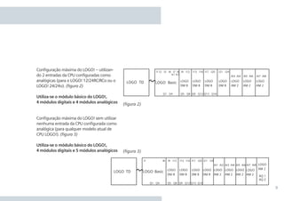 9
Conﬁguração máxima do LOGO! – utilizan-
do 2 entradas da CPU conﬁguradas como
analógicas (para o LOGO! 12/24RC/RCo ou o
LOGO! 24/24o). (ﬁgura 2)
Utiliza-se o módulo básico do LOGO!,
4 módulos digitais e 4 módulos analógicos
Conﬁguração máxima do LOGO! sem utilizar
nenhuma entrada da CPU conﬁgurada como
analógica (para qualquer modelo atual de
CPU LOGO!). (ﬁgura 3)
Utiliza-se o módulo básico do LOGO!,
4 módulos digitais e 5 módulos analógicos
(ﬁgura 2)
(ﬁgura 3)
 