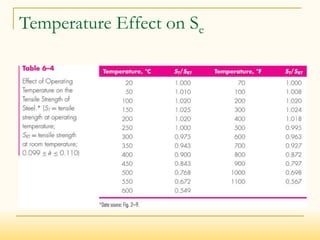 Temperature Effect on Se
 