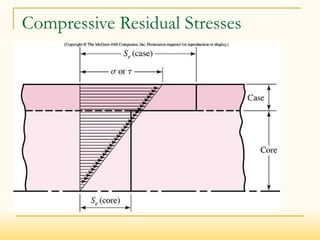 Compressive Residual Stresses
 